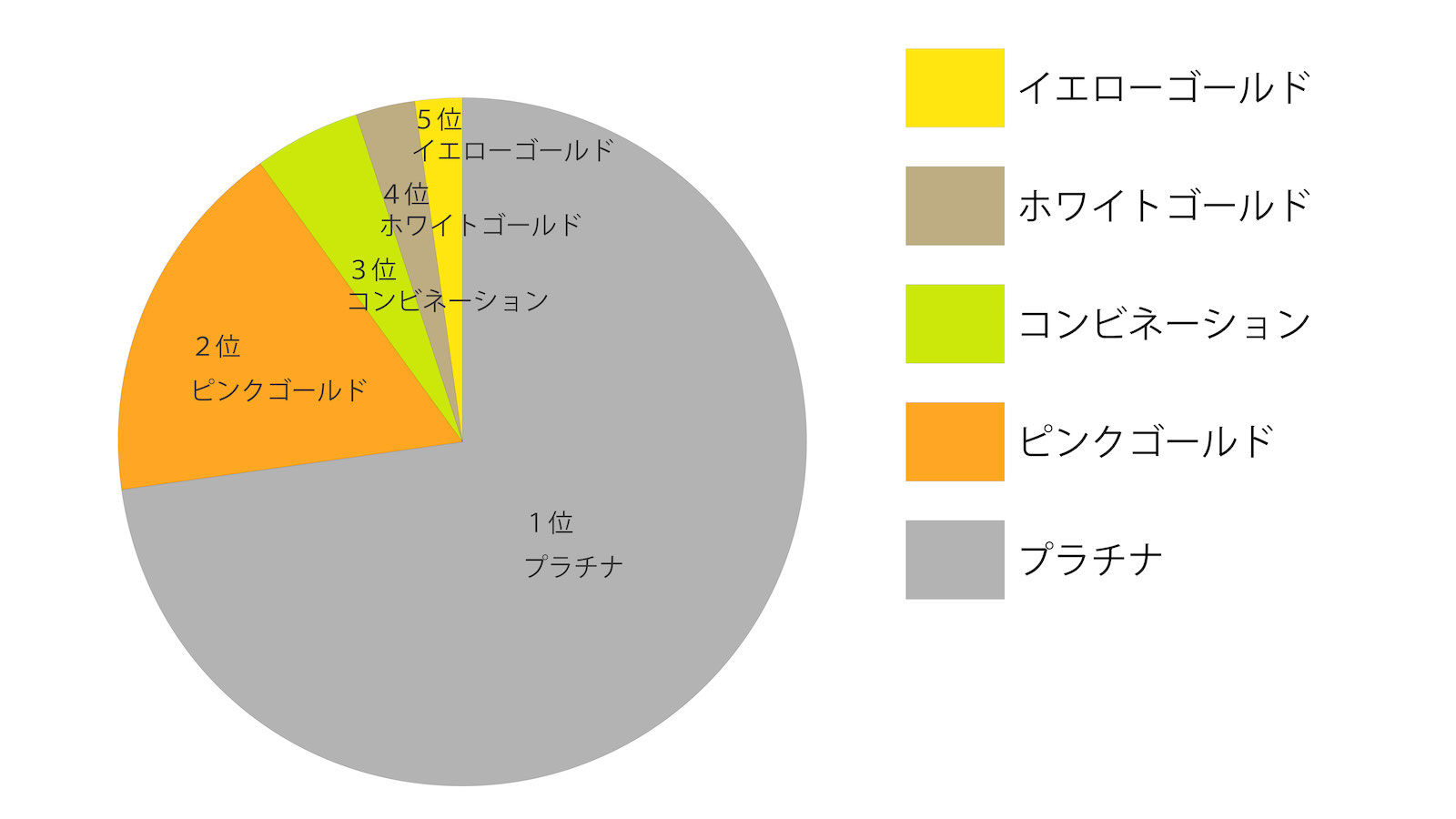 貴金属素材円グラフ
